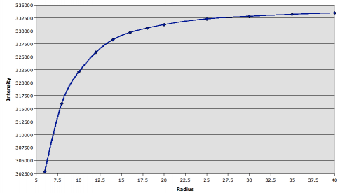 graph showing intensity increasing with aperture size and levelling off at a radius of about 20