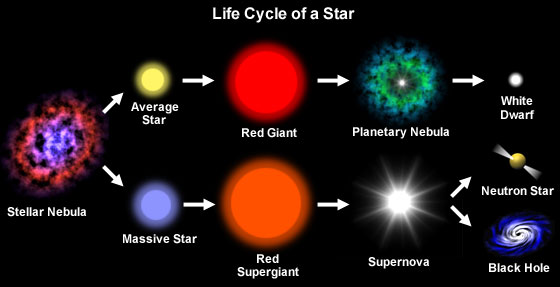 Life Cycle of Star