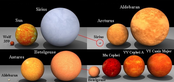 Comparison of Star Sizes