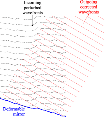 An image of some distorted wave fronts hitting a deformable mirror, which reflects back corrected, straight wavefronts.