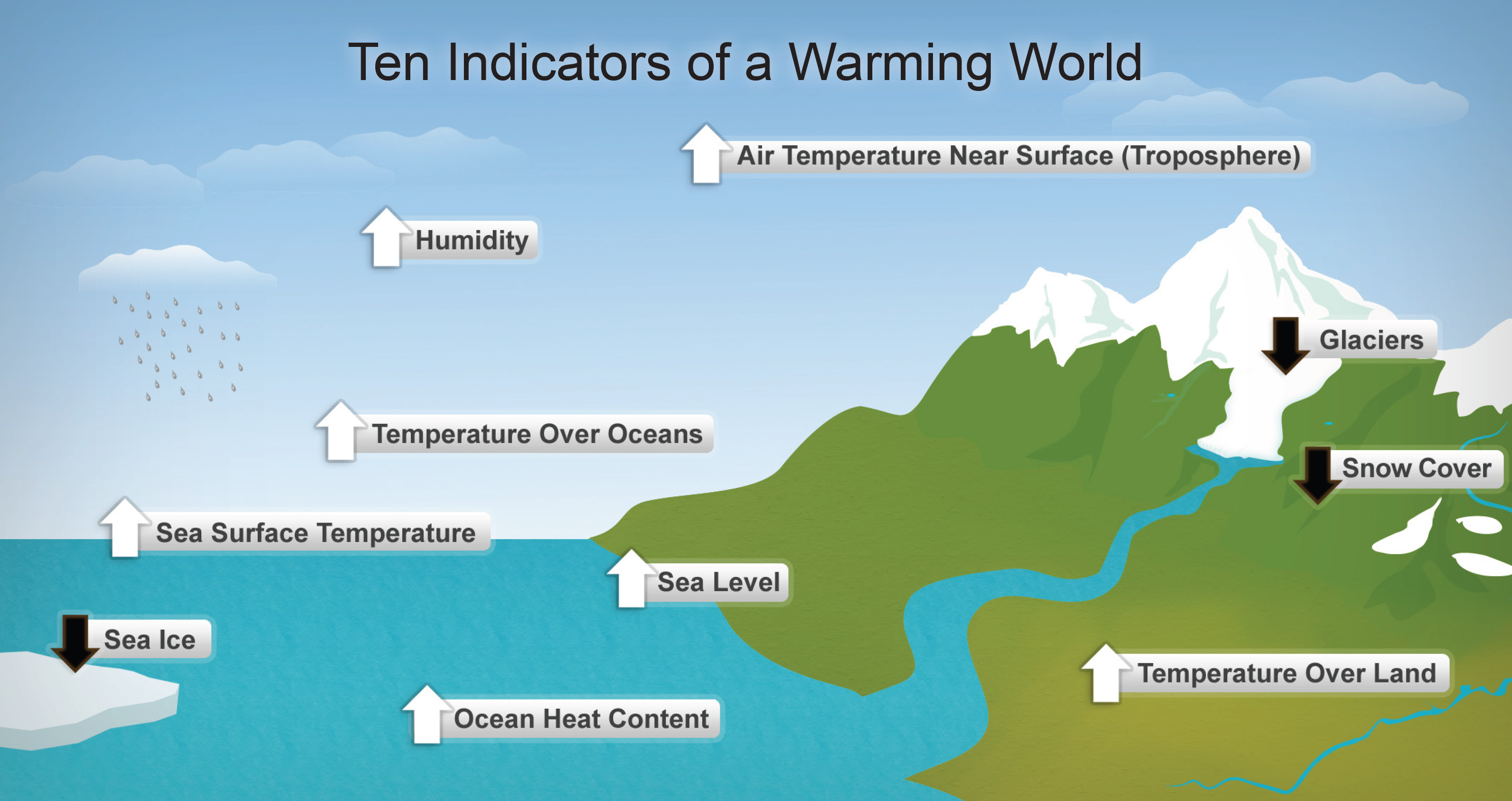 Global Warming Indicators