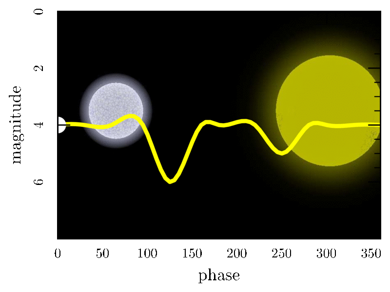 Eclipsing Binary Light-curve