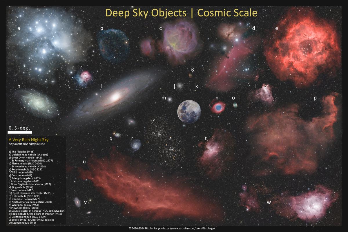 An image of various objects in space to the same scale on the night sky.