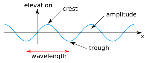 A diagram showing the shape of a wave, with crests and troughs marked on. Also showing the amplitude and wavelength indicated.