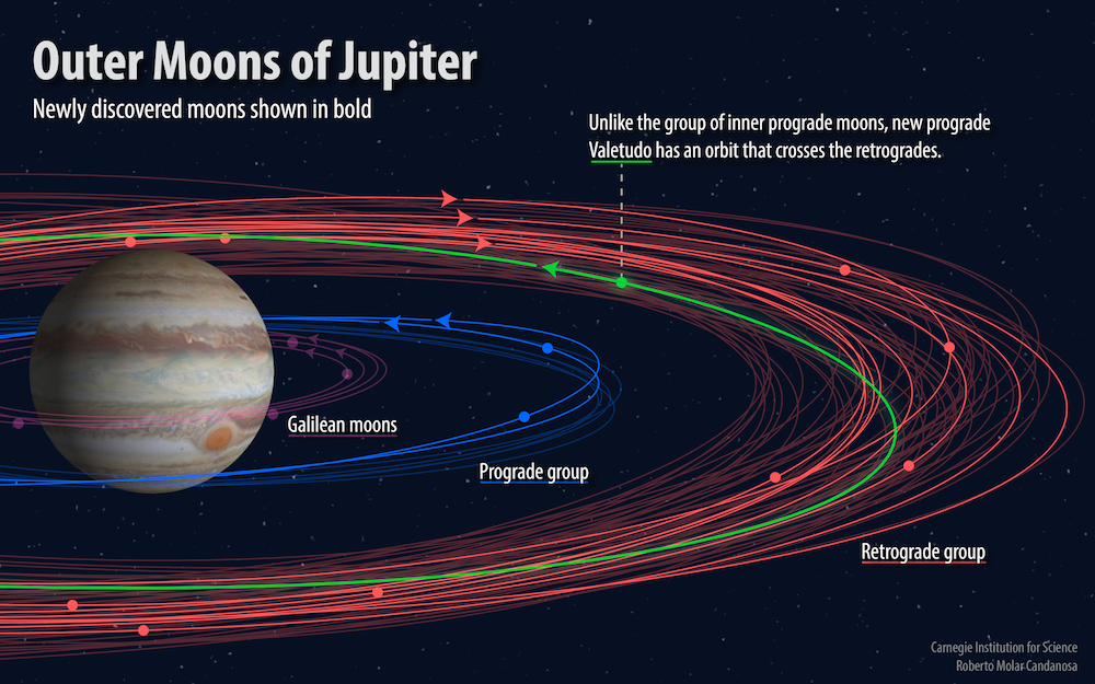New Jupiter Moon orbits shown in bold. Valetudo lies in the outer retrograde orbit group but has a prograde orbit.