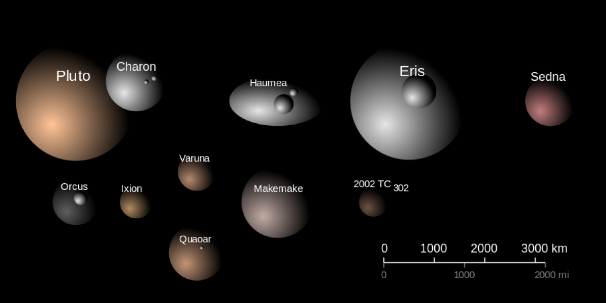 An illustration comparing the sizes of various dwarf planets in the Solar System. Pluto, the largest, is shown along with its moon Charon. Other labeled dwarf planets include Eris, Haumea, Makemake, Sedna, and several others, with their relative sizes depicted. A scale bar at the bottom shows distances in kilometers and miles.