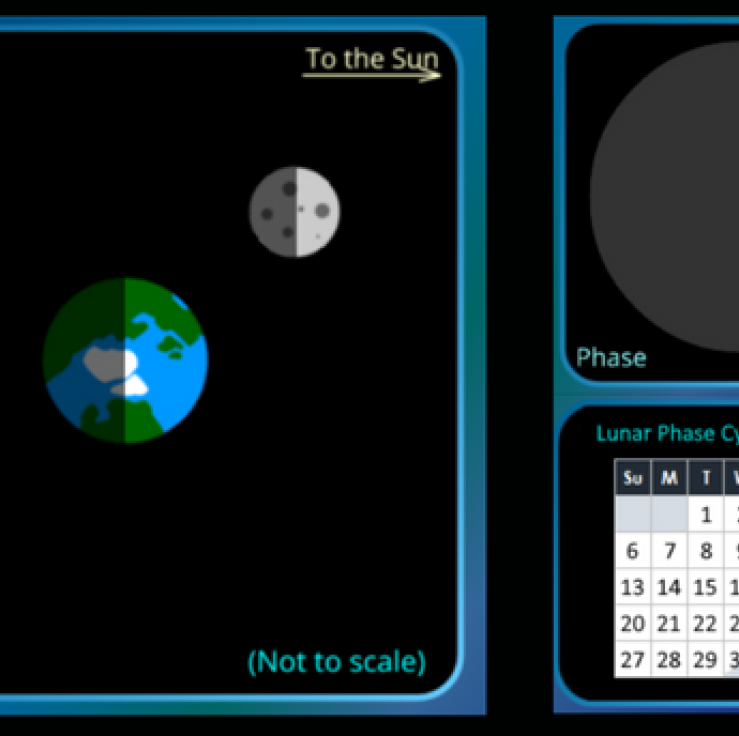 Left-side: The Moon orbiting the Earth. Top right: Crescent Moon. Bottom right: A month from a calendar.