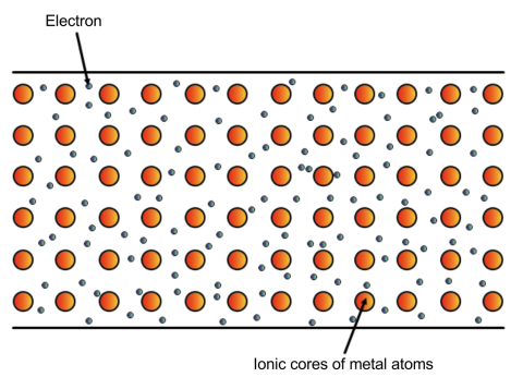 Two black horizontal lines at the top and bottom of the image. Between these there are larger red circles in almost neat rows which are labelled "Ionic cores of metal atoms". There are also some tiny blue circles between the larger ones, spread randomly, which are labelled "Electron".