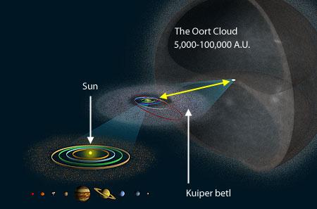 Diagram of the Solar System showing the location of the Oort Cloud and Kuiper Belt. The Sun and the orbits of the planets are depicted on the left, with the Kuiper Belt beyond Neptune. The Oort Cloud, a spherical shell of icy objects, surrounds the Solar System at distances of 5,000 to 100,000 Astronomical Units (AU)