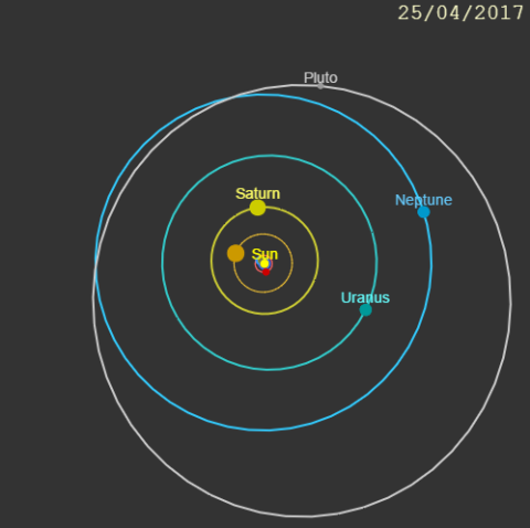 A screenshot of our Electric Orrery showing a simplified solar system diagram showing the orbits of the Sun, Saturn, Uranus, Neptune, andand Pluto, with labels and date '25/04/2017' in the top right corner.