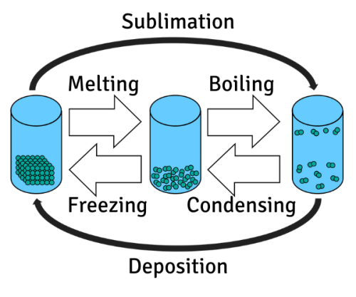 Three cylinders with particles inside; first shows solid, second a liquid, and last is a gas. Arrows points between them all. Arrow pointing from 1st to 2nd is labelled "Melting", 2nd to 3rd is labelled "Boiling", 1st to 3rd is labelled "Sublimation", 3rd to 1st is labelled "Deposition", 3rd to 2nd is labelled "Condensing", and 2nd to 1st is labelled "Freezing".