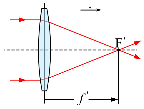 There is an illustration of a bulging lens on the left. A dashed line runs through the centre across the image. Two red parallel lines hit the lens towards the top and bottom and then become diagonal, crossing paths at a point labelled "F" some distance after the lens. This distance is noted with a black arrow labelled "f'". 