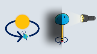 A diagram of the Earth rotating around its axis and orbiting the Sun. A torch shining on a model of the Earth. The model is stuck onto a pencil that is spinning.