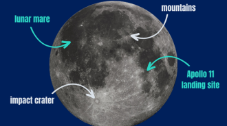 The image shows a picture of the Moon against a dark blue background. There are labels pointing to different features on the surface of the Moon.