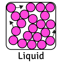 Black outline of a square box. inside there are pink circles in random places, though the circles are touching the ones next to them. Three arrows to the left, right, and top point in different directions. Beneath the box is the caption "Liquid".