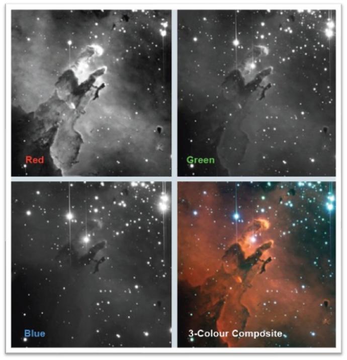 4 images of the eagle nebula (2 pairs in 2 rows). In each image, a column of dust appears to rise from the lower left corner, and there are bright stars in the background. The images on the top row (labelled "Red" on left and "Green" on right) and the bottom left (labelled "Blue) are in black and white with varying amounts of detail shown in grey. Image on the bottom right (labelled "3-Colour Composite") now has the cloud as red with some stars more blue and green in colour. 