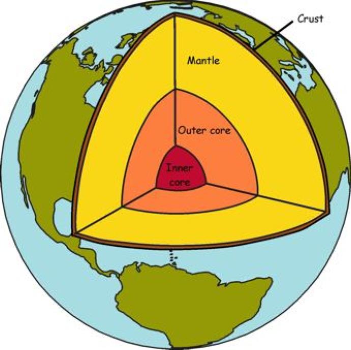 Illustration of Earth showing a cutaway view with labeled layers: crust, mantle, outer core, and inner core