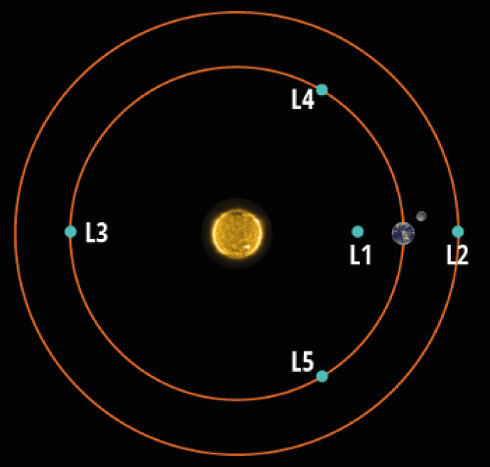 A small Sun in the centre on a black background. 2 orange, circular outlines are around the Sun, one near the image edge and one slightly inwards. On the inner circle, there is a small Earth and Moon to the rSun's right. There is a small, blue dot labelled "L1" to the left of the Earth, and another labelled "L2" to the right (on the outer orange circle). "L3" is to the left of the Sun, directly opposite Earth. "L4" is upwards of Earth, but on the orange inner circle, and "L5" is the same but below the Earth