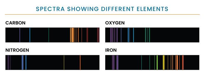 Titled "Spectra showing different elements". There are four black rectangles, side-by-side in pairs on two rows. They all have vertical lines of different thickness in a variety of colour, spaced randomly along their length. Each is unique. The four rectangles are labelled "Carbon", "Oxygen", "Nitrogen", and "Iron".