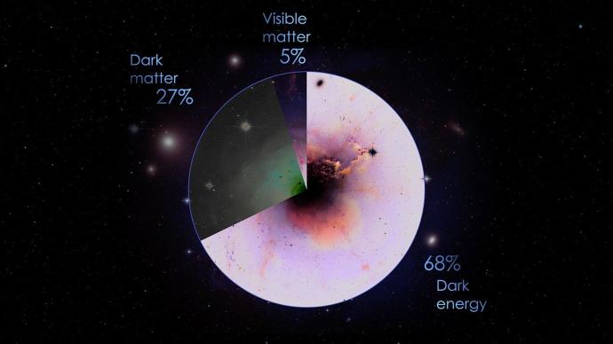 A pie chart against a black background with a few stars visible. There is a large pale pink segment, labelled "68% Dark energy", with a dark brown and orange cloud around the middle of the pie chart. The next largest segment, labelled "Dark matter 27%", is dark green with some faint stars. The smallest segment, labelled "Visible matter 5%", is cloudy dark purple and pink.