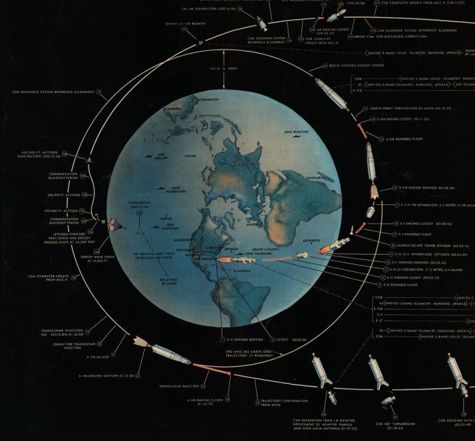 Diagram showing the flight path and key stages of an Apollo mission, with labeled trajectories around Earth and detailed information about the spacecraft’s maneuvers and communication points during the mission