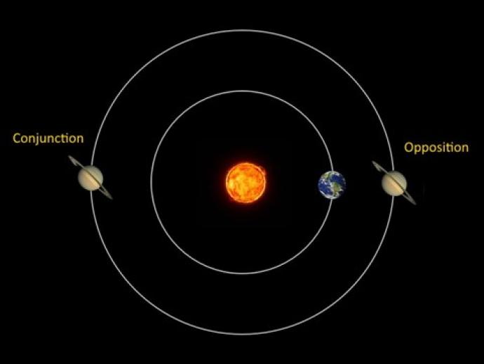 Diagram showing the positions of Saturn, Earth, and the Sun during conjunction, with Saturn on the opposite side of the Sun from Earth, and during opposition, with Saturn and Earth aligned on the same side of the Sun