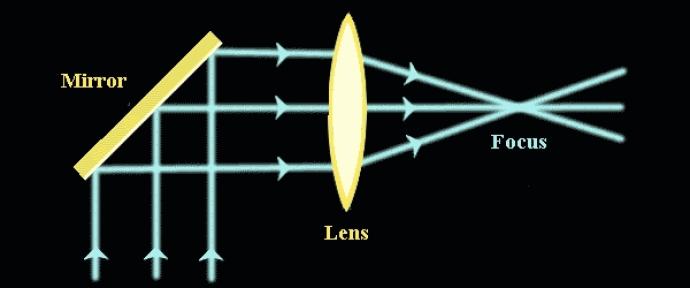 On the left, 3 parallel blue, vertical lines travel upwards before hitting a yellow rectangle (labelled "Mirror) that is angled diagonally. The blue lines then travel horizontally away from the mirror and reach an elongated oval (labelled "lens") in the middle of the image. Leaving the lens, the lines all meet at a point some distance away that is labelled "Focus".