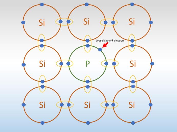 Three rows of circles are stack on top of each other, with three circles in each row, though there is space around each shape. All of these are labelled "Si" except for the middle circle which is labelled "P". Each circle has a blue dot on its edge at the top, middle, and both sides. Yellow ovals are drawn around these dots for the shapes next to one another, seemingly connecting them. Some blue dots are left without an oval drawn around them. An arrow points to one, with the label "Loosely bound electron"